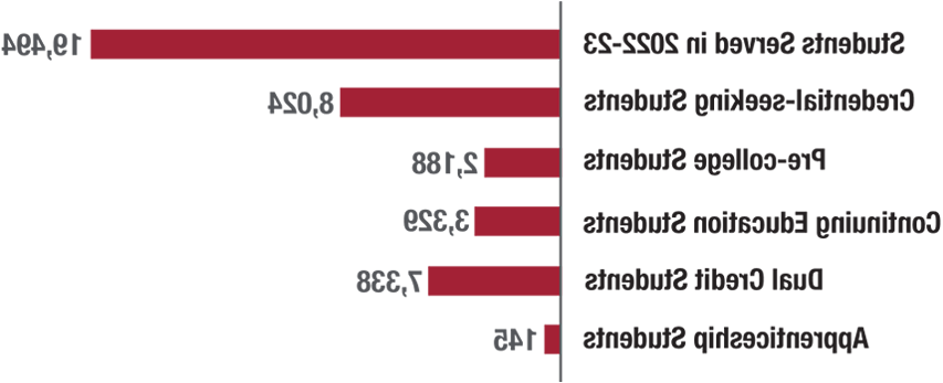 19,494 Students Served in 2022-23 - 8,024 Credential-seeking Students - 2,188 Pre-college Students - 3,329 Continuing Education Students - 7,338 Dual Credit Students - 145 Apprenticeship Students 