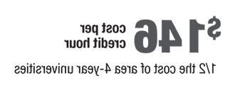 $146 cost per credit hour - half the cost of area 4-year universities