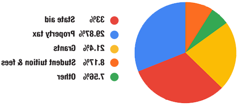 33 percent state aid - 28.87 percent property tax - 21.4 percent grants - 8.17 percent student tuition and fees - 7.56 percent other